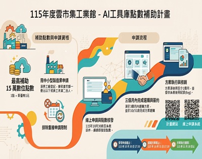 雲市集工業館AI補助申請開跑！ 每家最高補助15萬點
