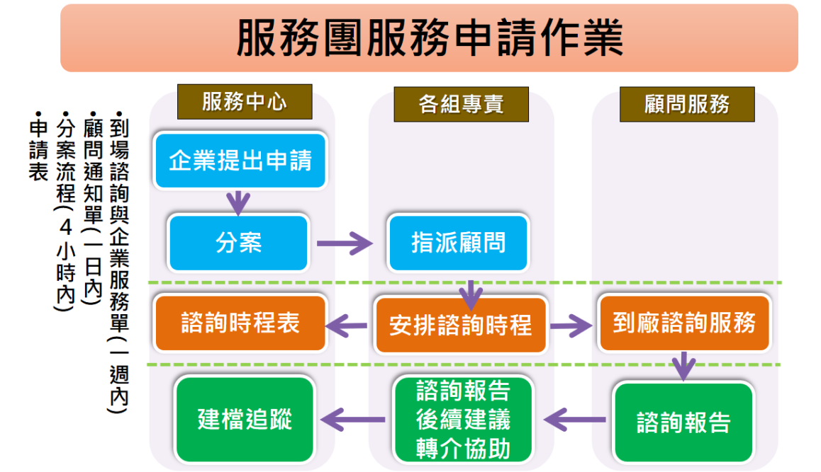 服務團申請作業流程-1